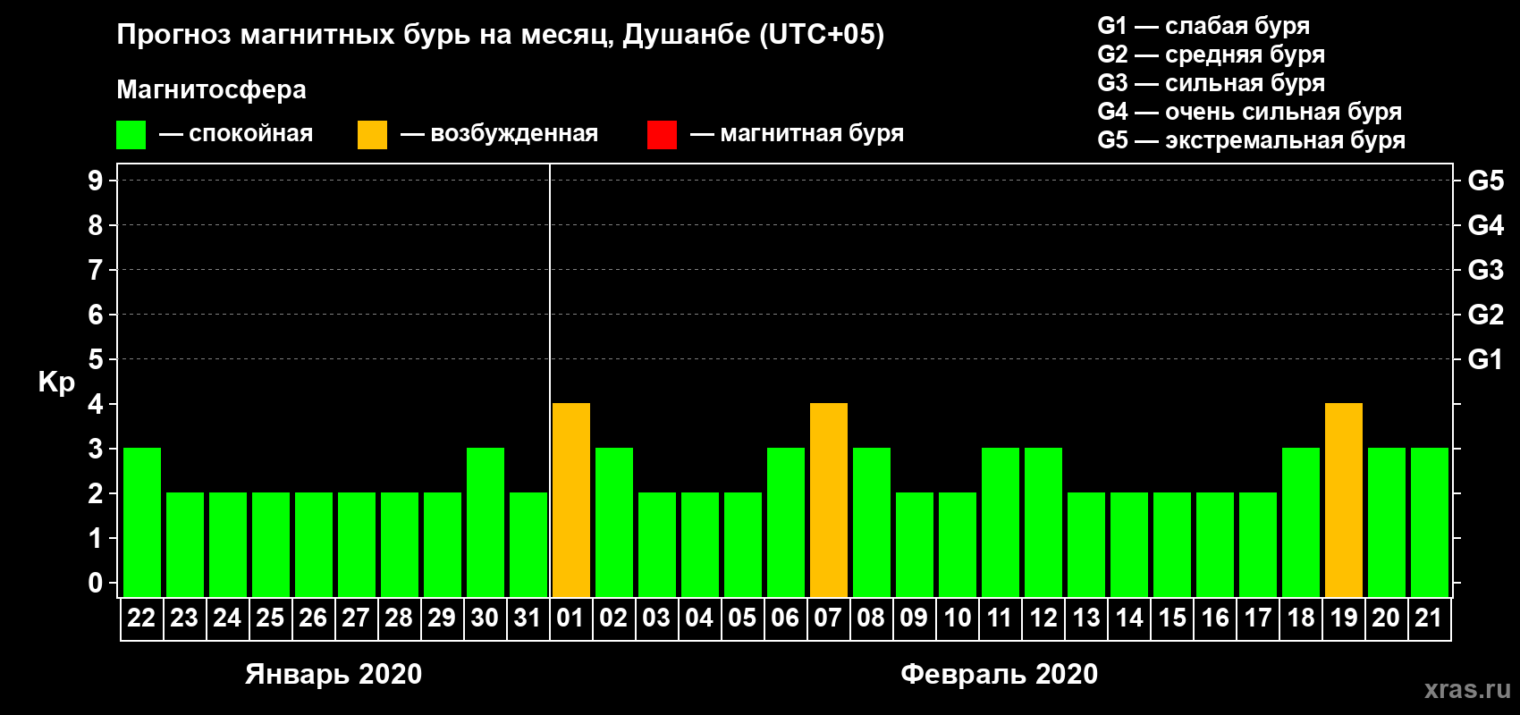 Прогноз максимального суточного геомагнитного индекса Kp на <b>1 месяц</b> (31 день) <b>с 22 января по 21 февраля 2020 г</b>