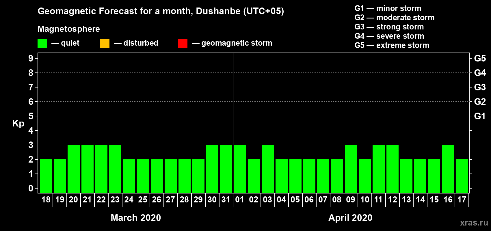 Forecast of the daily maximal value of geomagnetic index Kp for <b>1 month</b> (31 days) <b>from Mar 18, 2020 to Apr 17, 2020</b>