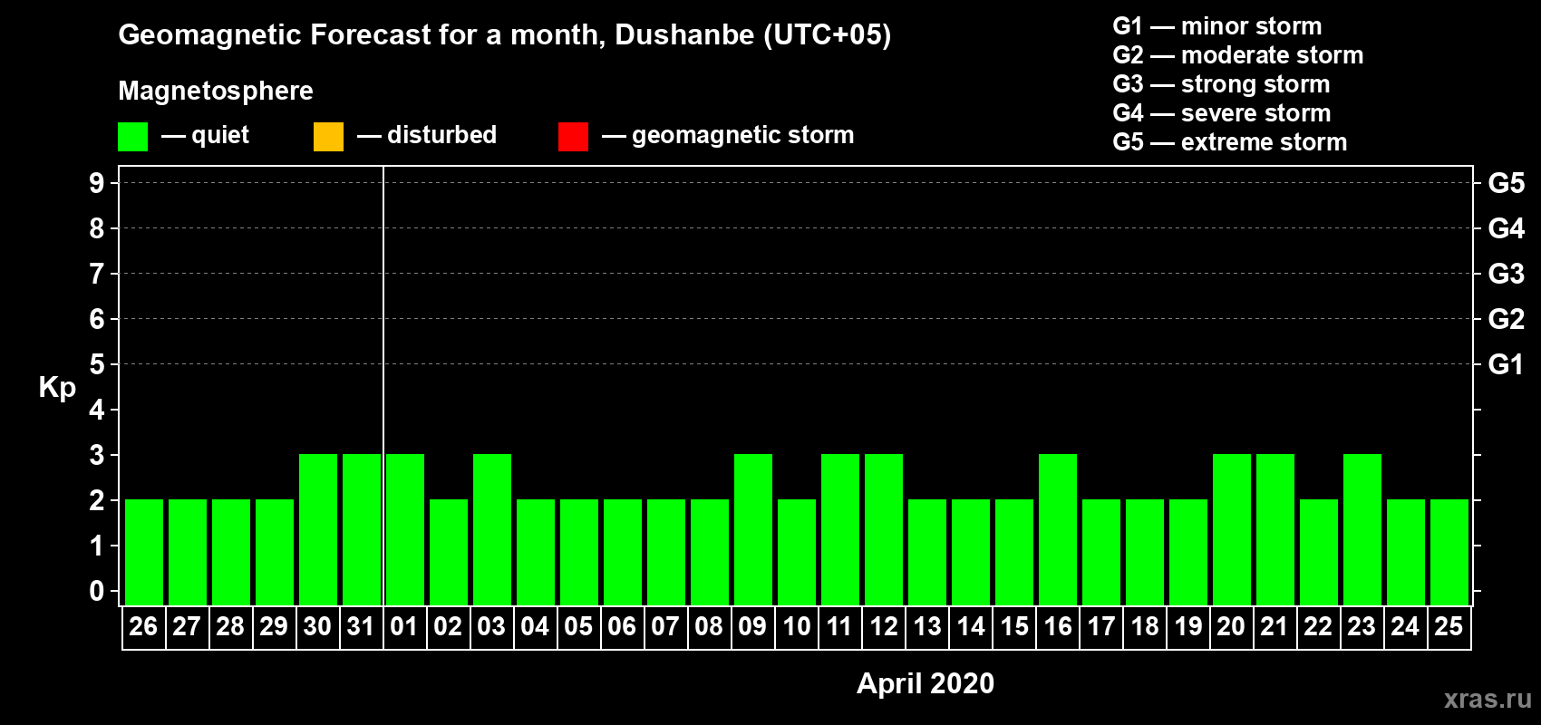 Forecast of the daily maximal value of geomagnetic index Kp for <b>1 month</b> (31 days) <b>from Mar 26, 2020 to Apr 25, 2020</b>
