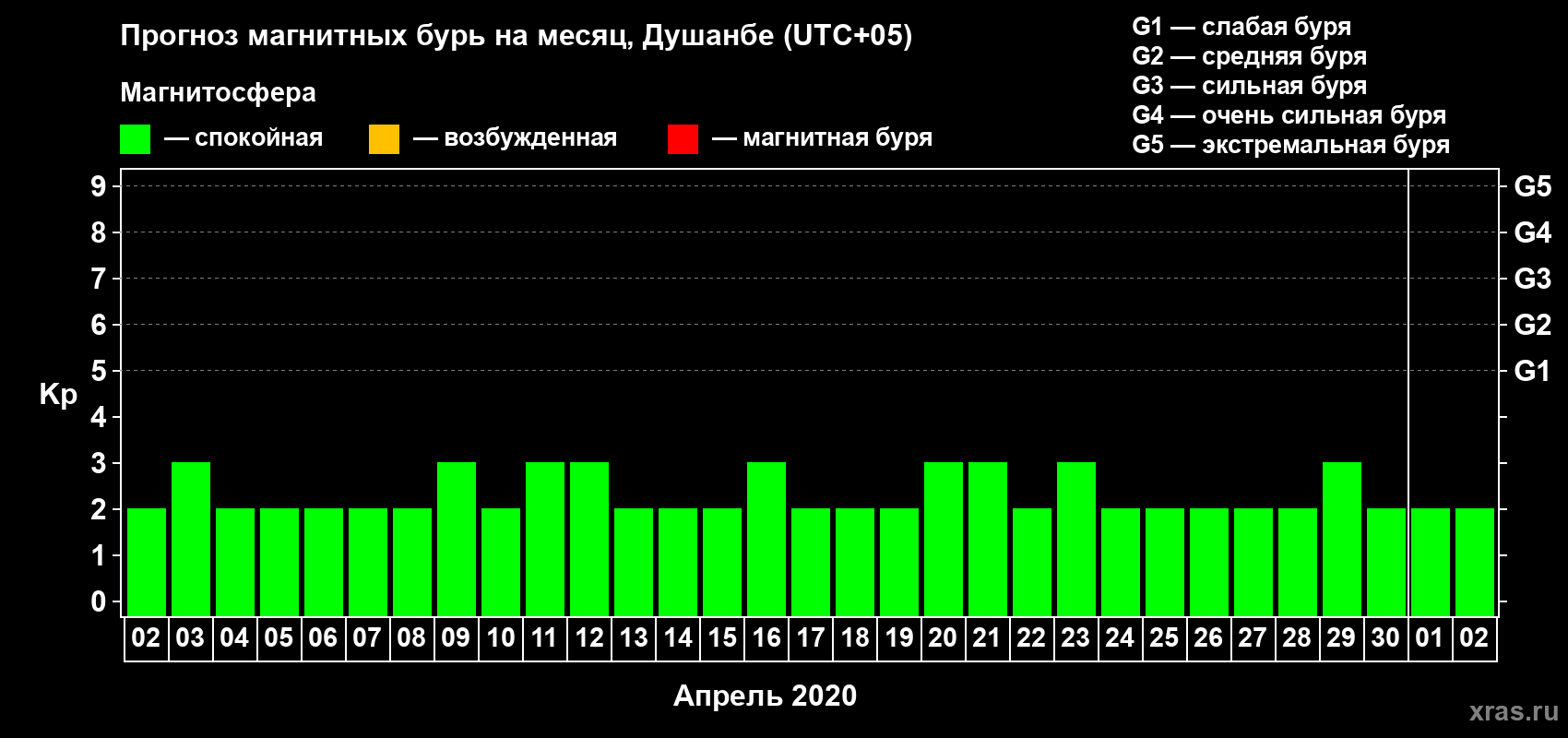 Прогноз максимального суточного геомагнитного индекса Kp на <b>1 месяц</b> (31 день) <b>с 02 апреля по 02 мая 2020 г</b>