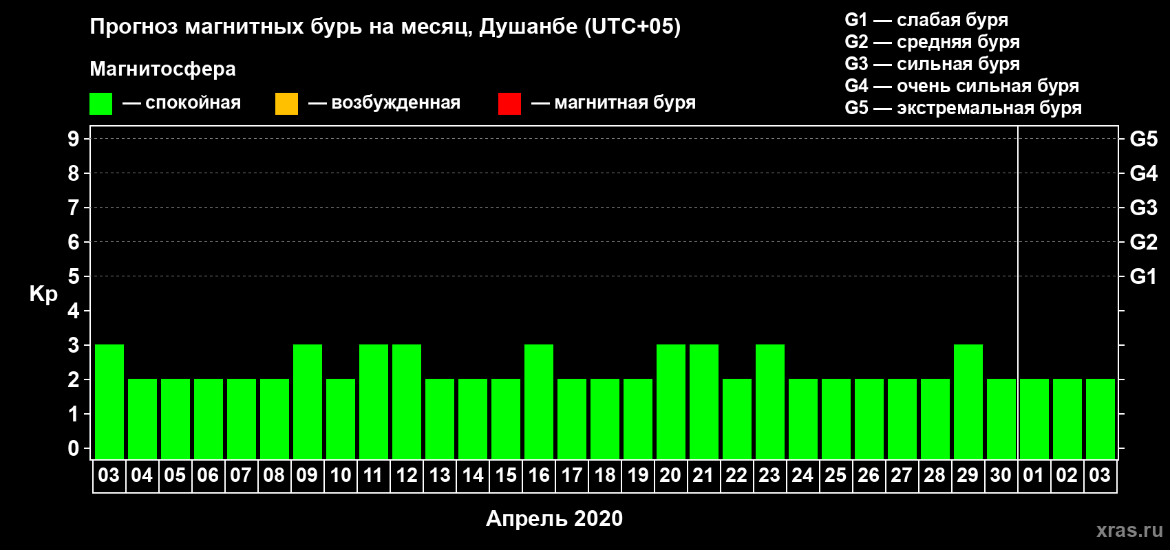 Прогноз максимального суточного геомагнитного индекса Kp на <b>1 месяц</b> (31 день) <b>с 03 апреля по 03 мая 2020 г</b>