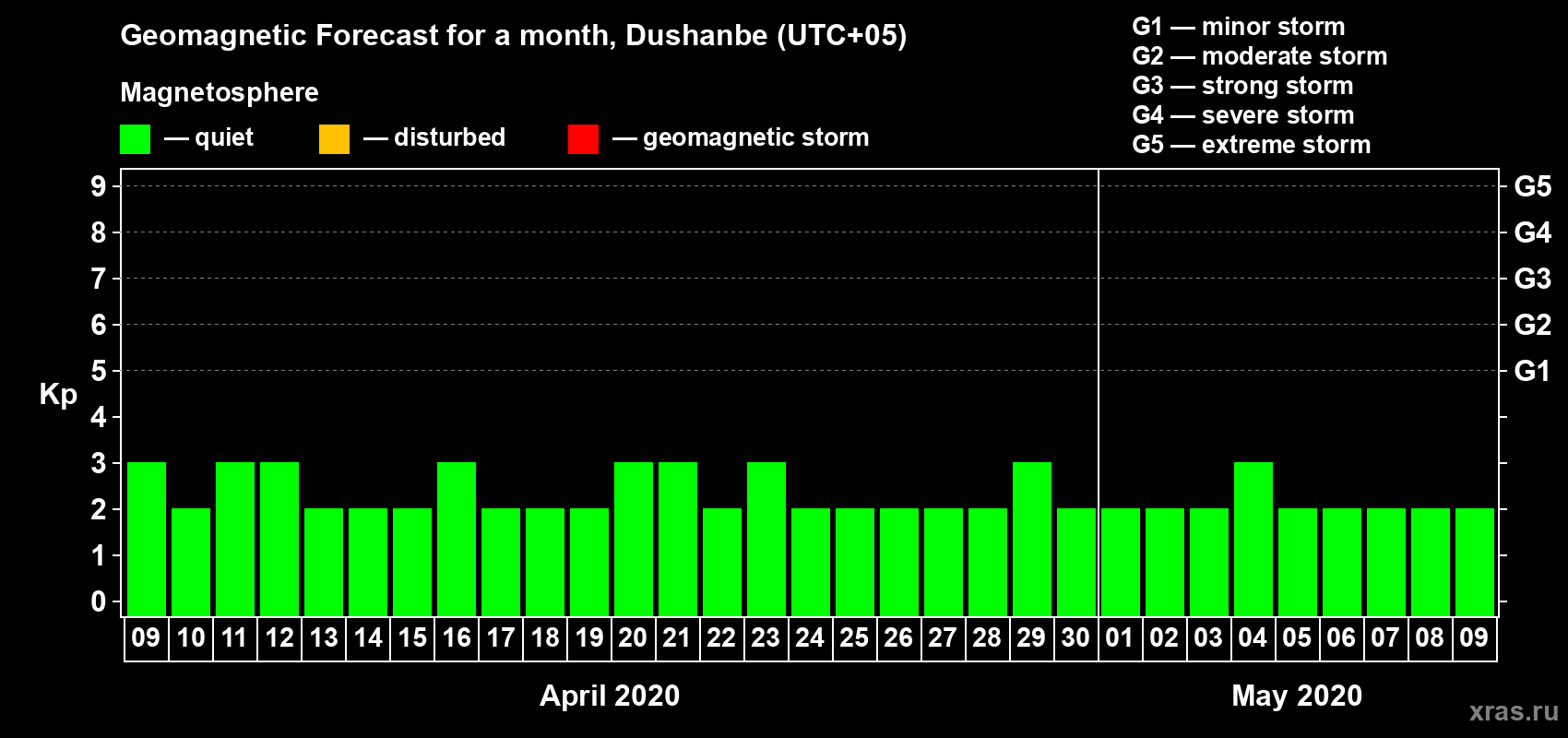 Forecast of the daily maximal value of geomagnetic index Kp for <b>1 month</b> (31 days) <b>from Apr 09, 2020 to May 09, 2020</b>