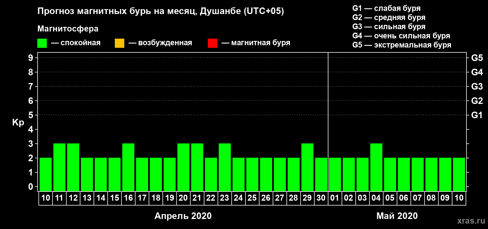 Прогноз максимального суточного геомагнитного индекса Kp на <b>1 месяц</b> (31 день) <b>с 10 апреля по 10 мая 2020 г</b>