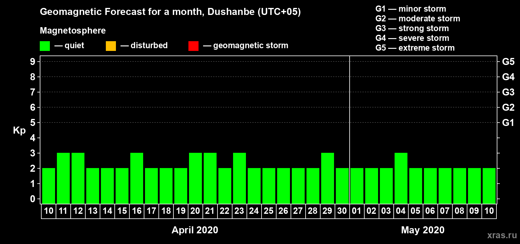 Forecast of the daily maximal value of geomagnetic index Kp for <b>1 month</b> (31 days) <b>from Apr 10, 2020 to May 10, 2020</b>