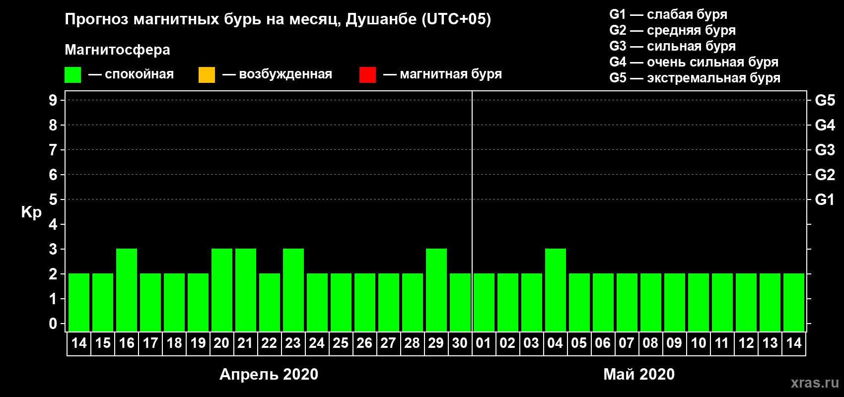 Прогноз максимального суточного геомагнитного индекса Kp на <b>1 месяц</b> (31 день) <b>с 14 апреля по 14 мая 2020 г</b>