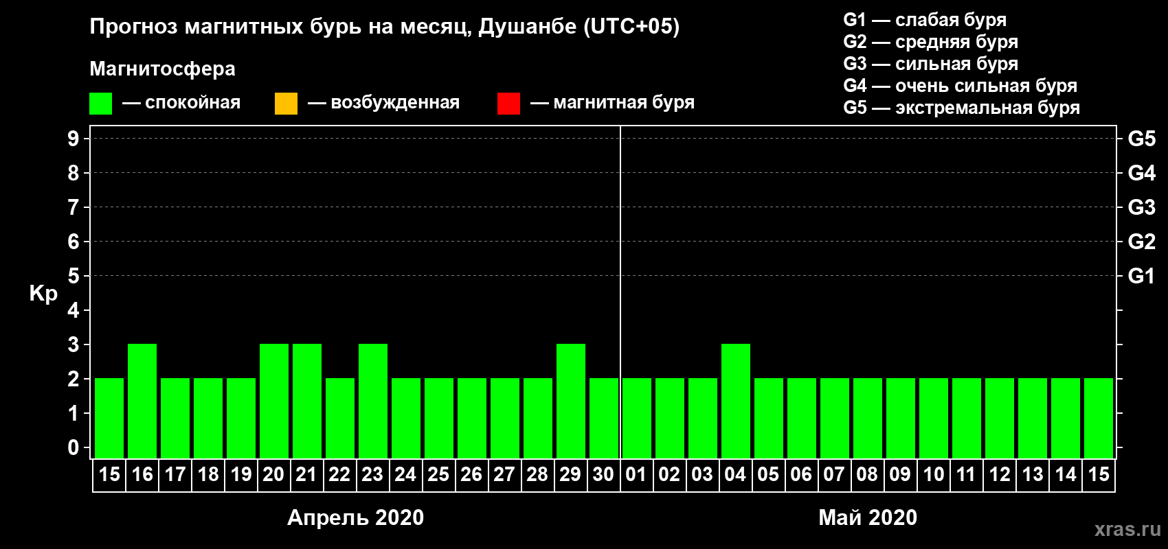Прогноз максимального суточного геомагнитного индекса Kp на <b>1 месяц</b> (31 день) <b>с 15 апреля по 15 мая 2020 г</b>