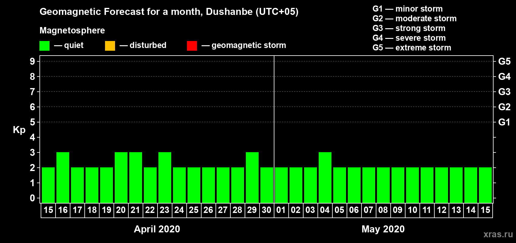 Forecast of the daily maximal value of geomagnetic index Kp for <b>1 month</b> (31 days) <b>from Apr 15, 2020 to May 15, 2020</b>