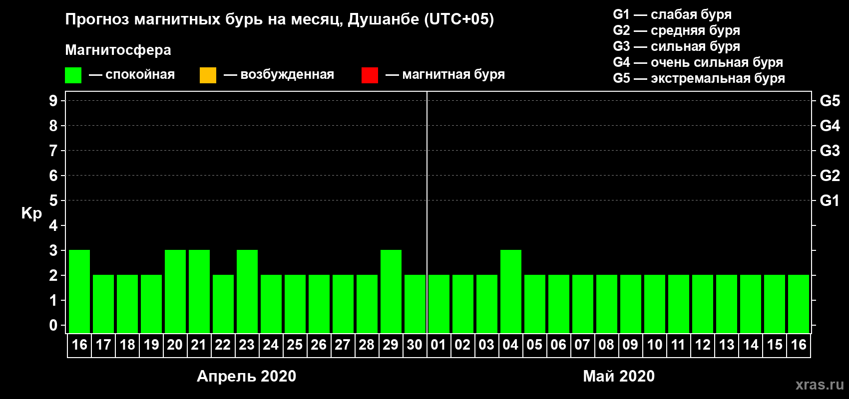 Прогноз максимального суточного геомагнитного индекса Kp на <b>1 месяц</b> (31 день) <b>с 16 апреля по 16 мая 2020 г</b>