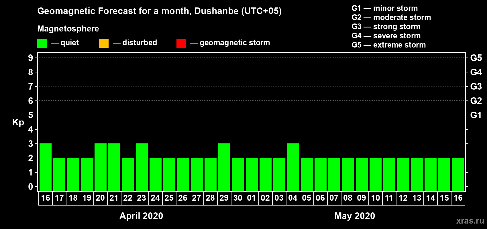 Forecast of the daily maximal value of geomagnetic index Kp for <b>1 month</b> (31 days) <b>from Apr 16, 2020 to May 16, 2020</b>