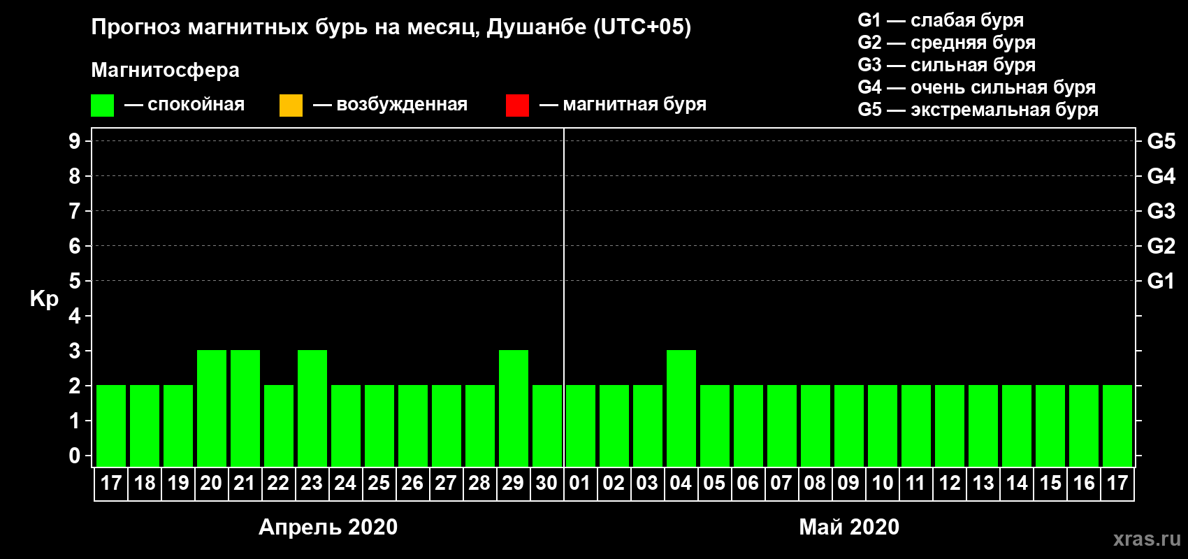 Прогноз максимального суточного геомагнитного индекса Kp на <b>1 месяц</b> (31 день) <b>с 17 апреля по 17 мая 2020 г</b>