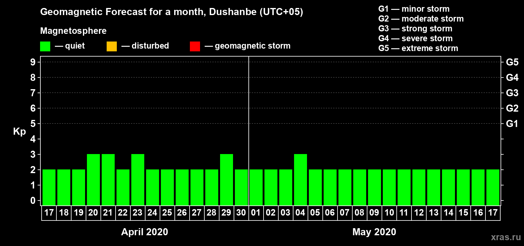 Forecast of the daily maximal value of geomagnetic index Kp for <b>1 month</b> (31 days) <b>from Apr 17, 2020 to May 17, 2020</b>
