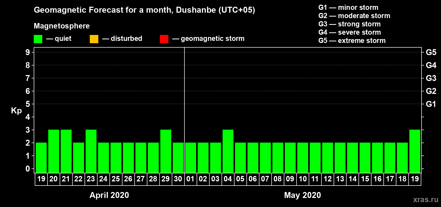Forecast of the daily maximal value of geomagnetic index Kp for <b>1 month</b> (31 days) <b>from Apr 19, 2020 to May 19, 2020</b>