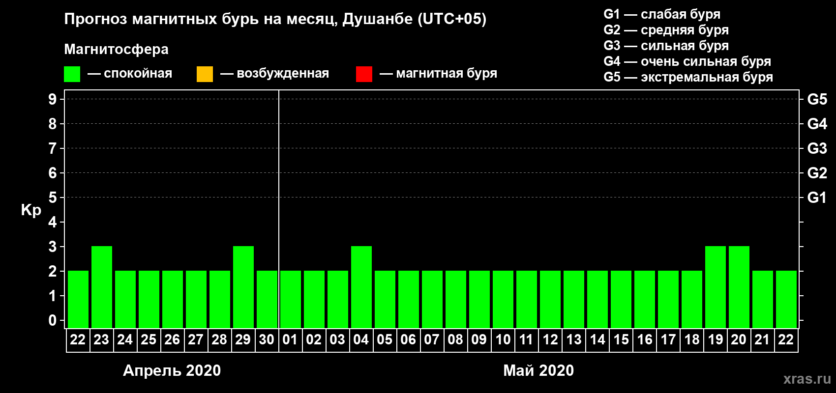 Прогноз максимального суточного геомагнитного индекса Kp на <b>1 месяц</b> (31 день) <b>с 22 апреля по 22 мая 2020 г</b>