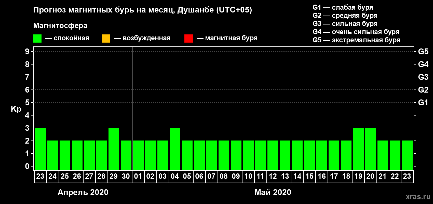 Прогноз максимального суточного геомагнитного индекса Kp на <b>1 месяц</b> (31 день) <b>с 23 апреля по 23 мая 2020 г</b>