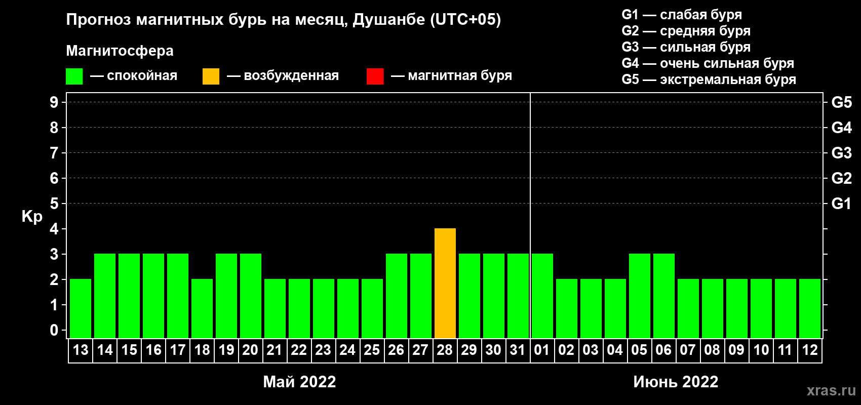 Прогноз максимального суточного геомагнитного индекса Kp на <b>1 месяц</b> (31 день) <b>с 13 мая по 12 июня 2022 г</b>