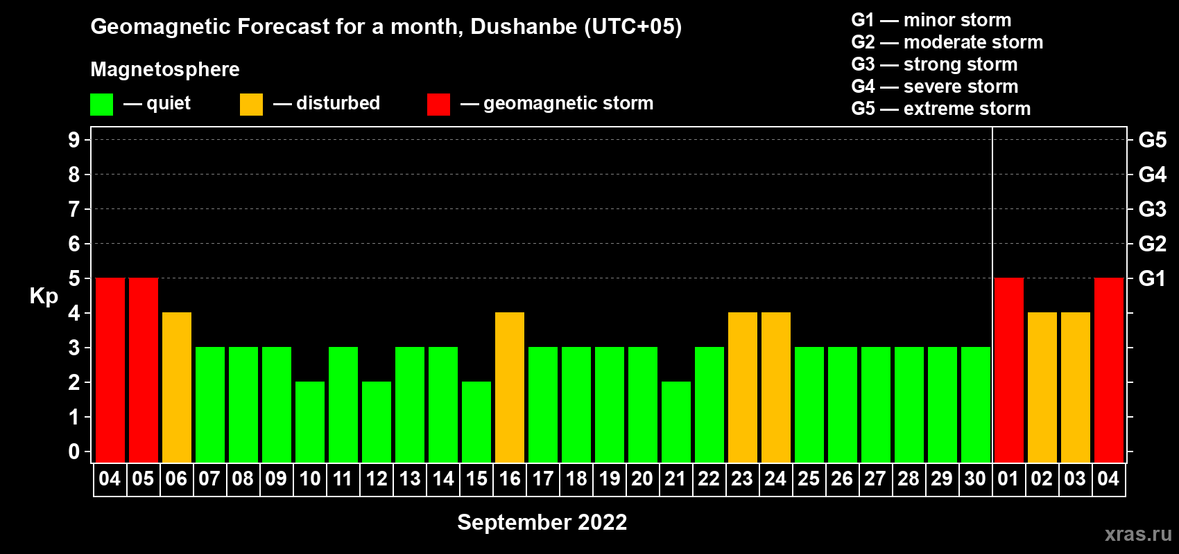 Forecast of the daily maximal value of geomagnetic index Kp for <b>1 month</b> (31 days) <b>from Sep 04, 2022 to Oct 04, 2022</b>