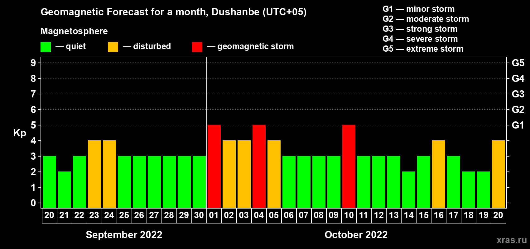 Forecast of the daily maximal value of geomagnetic index Kp for <b>1 month</b> (31 days) <b>from Sep 20, 2022 to Oct 20, 2022</b>