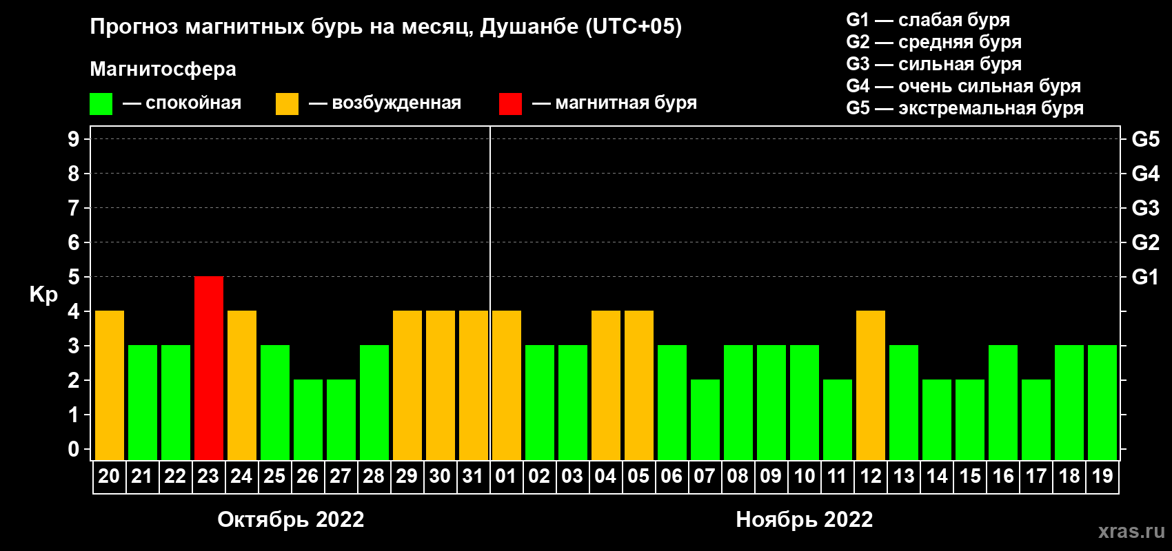 Прогноз максимального суточного геомагнитного индекса Kp на <b>1 месяц</b> (31 день) <b>с 20 октября по 19 ноября 2022 г</b>