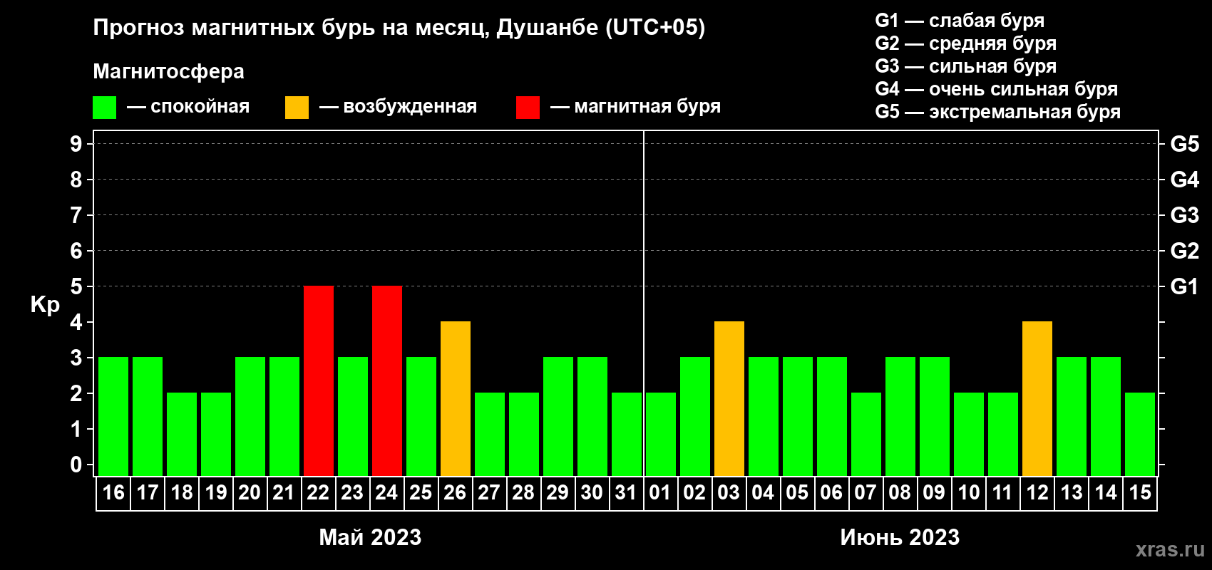 Прогноз максимального суточного геомагнитного индекса Kp на <b>1 месяц</b> (31 день) <b>с 16 мая по 15 июня 2023 г</b>