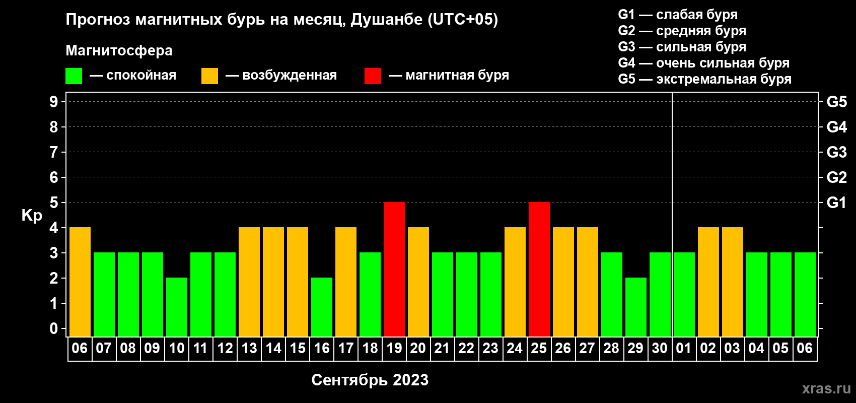 Прогноз максимального суточного геомагнитного индекса Kp на <b>1 месяц</b> (31 день) <b>с 06 сентября по 06 октября 2023 г</b>
