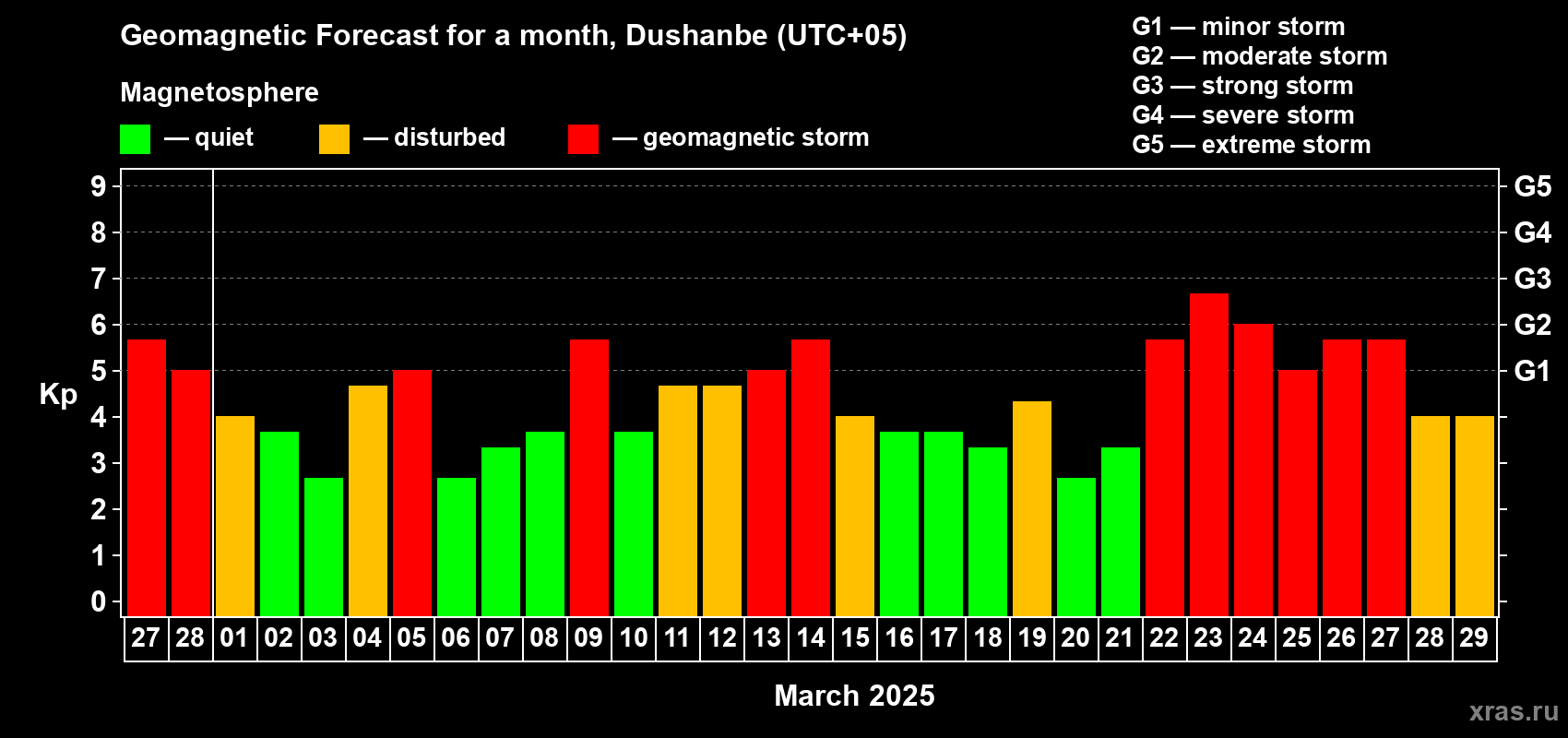 Forecast of the daily maximal value of geomagnetic index Kp for <b>1 month</b> (31 days) <b>from Feb 27, 2025 to Mar 29, 2025</b>