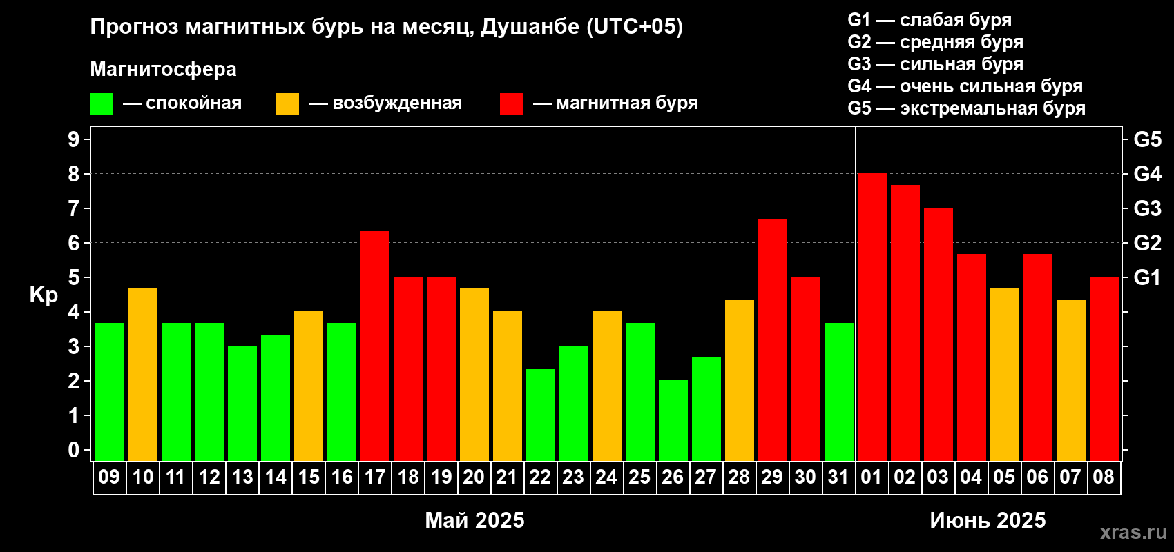 Прогноз максимального суточного геомагнитного индекса Kp на <b>1 месяц</b> (31 день) <b>с 09 мая по 08 июня 2025 г</b>