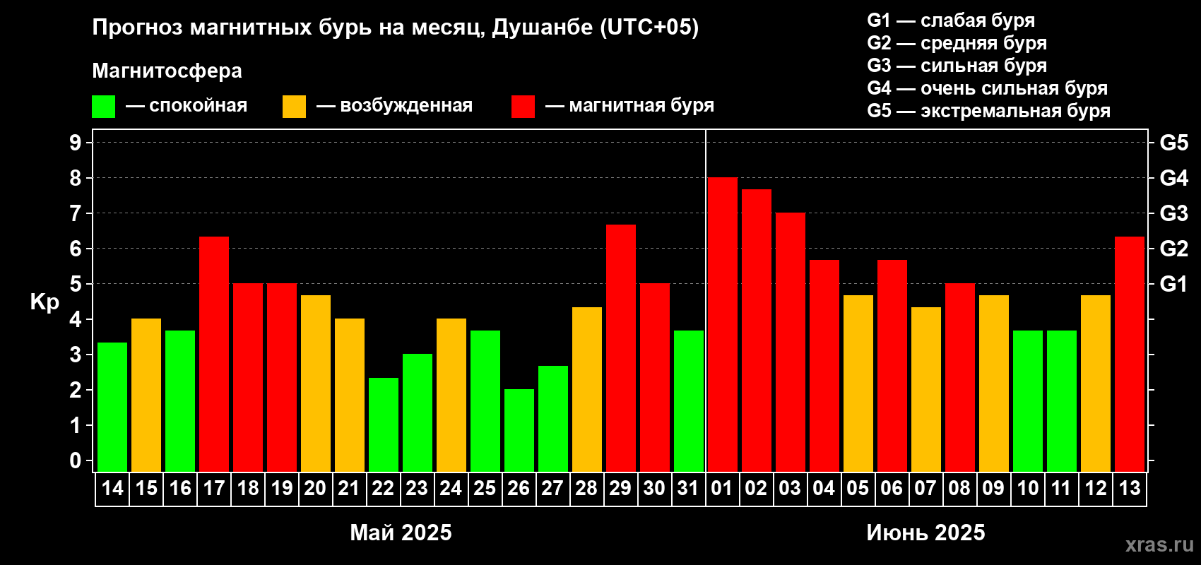 Прогноз максимального суточного геомагнитного индекса Kp на <b>1 месяц</b> (31 день) <b>с 14 мая по 13 июня 2025 г</b>