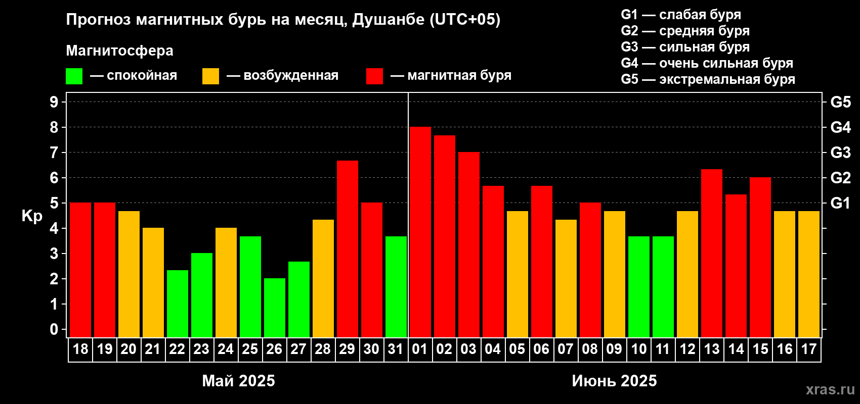 Прогноз максимального суточного геомагнитного индекса Kp на <b>1 месяц</b> (31 день) <b>с 18 мая по 17 июня 2025 г</b>