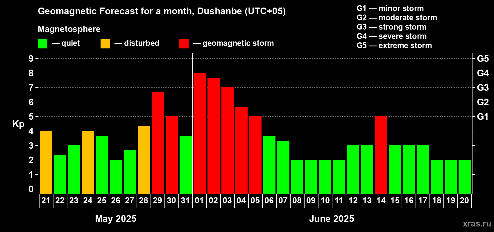 Forecast of the daily maximal value of geomagnetic index Kp for <b>1 month</b> (31 days) <b>from May 21, 2025 to Jun 20, 2025</b>