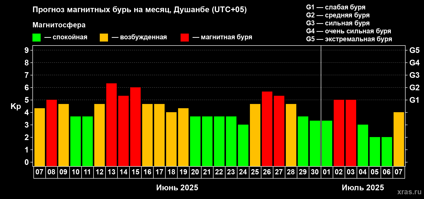 Прогноз максимального суточного геомагнитного индекса Kp на <b>1 месяц</b> (31 день) <b>с 07 июня по 07 июля 2025 г</b>