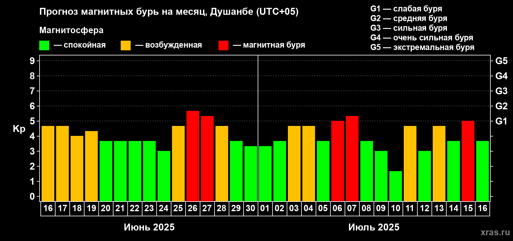 Прогноз максимального суточного геомагнитного индекса Kp на <b>1 месяц</b> (31 день) <b>с 16 июня по 16 июля 2025 г</b>