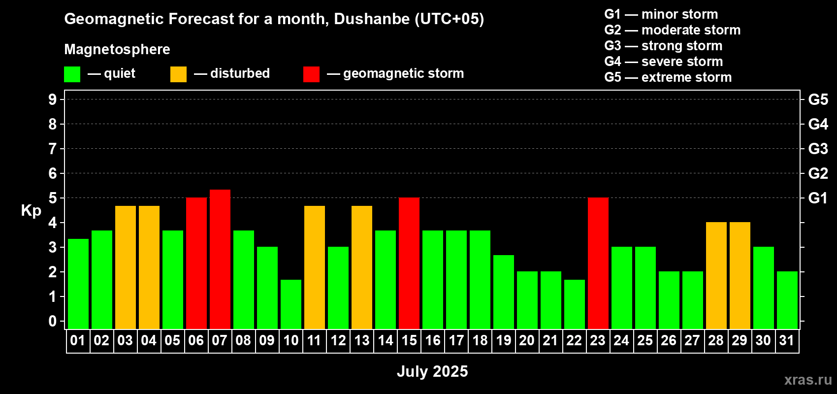 Forecast of the daily maximal value of geomagnetic index Kp for <b>1 month</b> (31 days) <b>from Jul 01, 2025 to Jul 31, 2025</b>