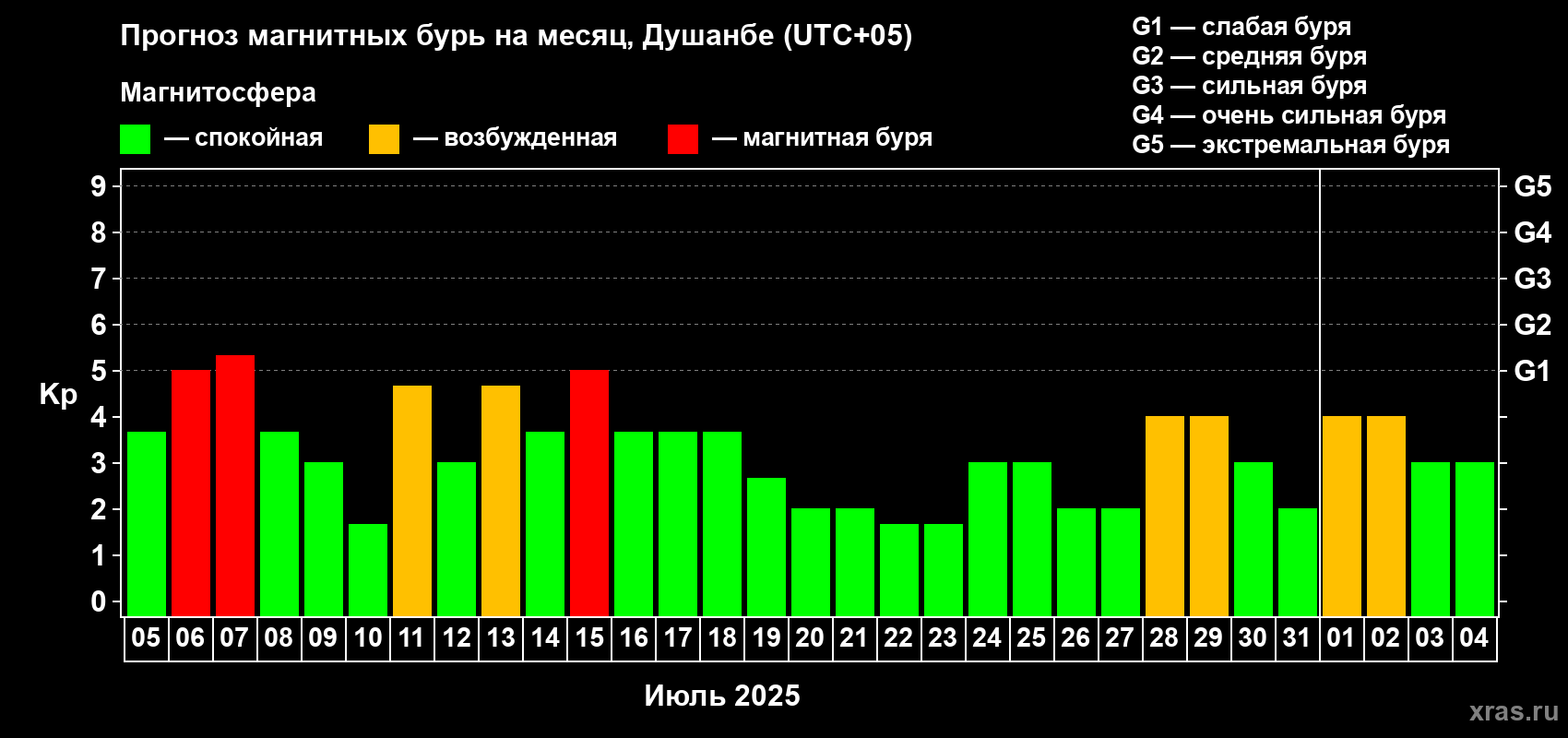 Прогноз максимального суточного геомагнитного индекса Kp на <b>1 месяц</b> (31 день) <b>с 05 июля по 04 августа 2025 г</b>