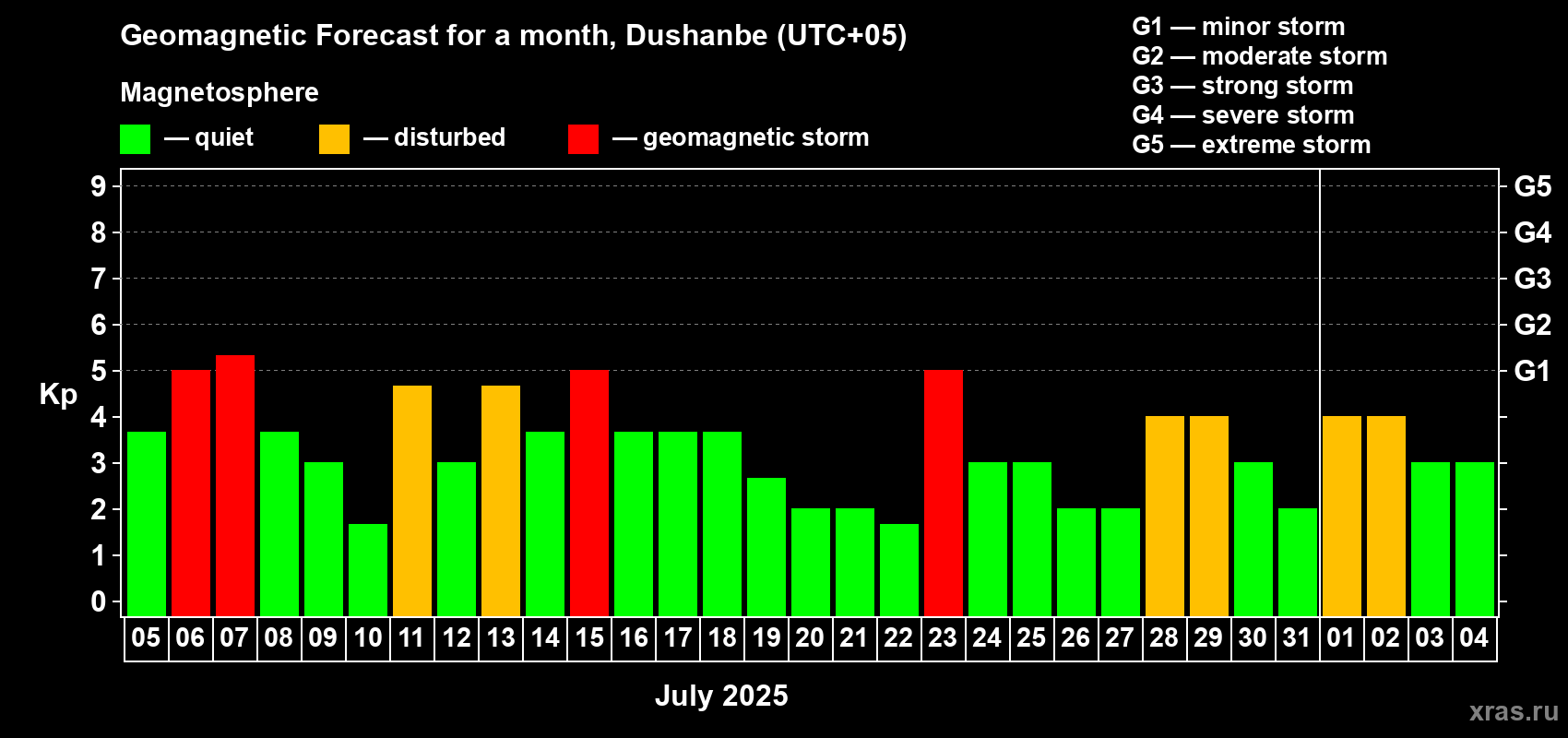 Forecast of the daily maximal value of geomagnetic index Kp for <b>1 month</b> (31 days) <b>from Jul 05, 2025 to Aug 04, 2025</b>