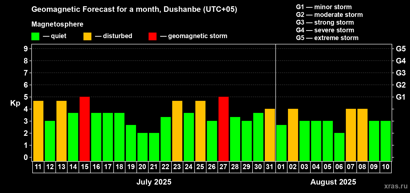 Forecast of the daily maximal value of geomagnetic index Kp for <b>1 month</b> (31 days) <b>from Jul 11, 2025 to Aug 10, 2025</b>
