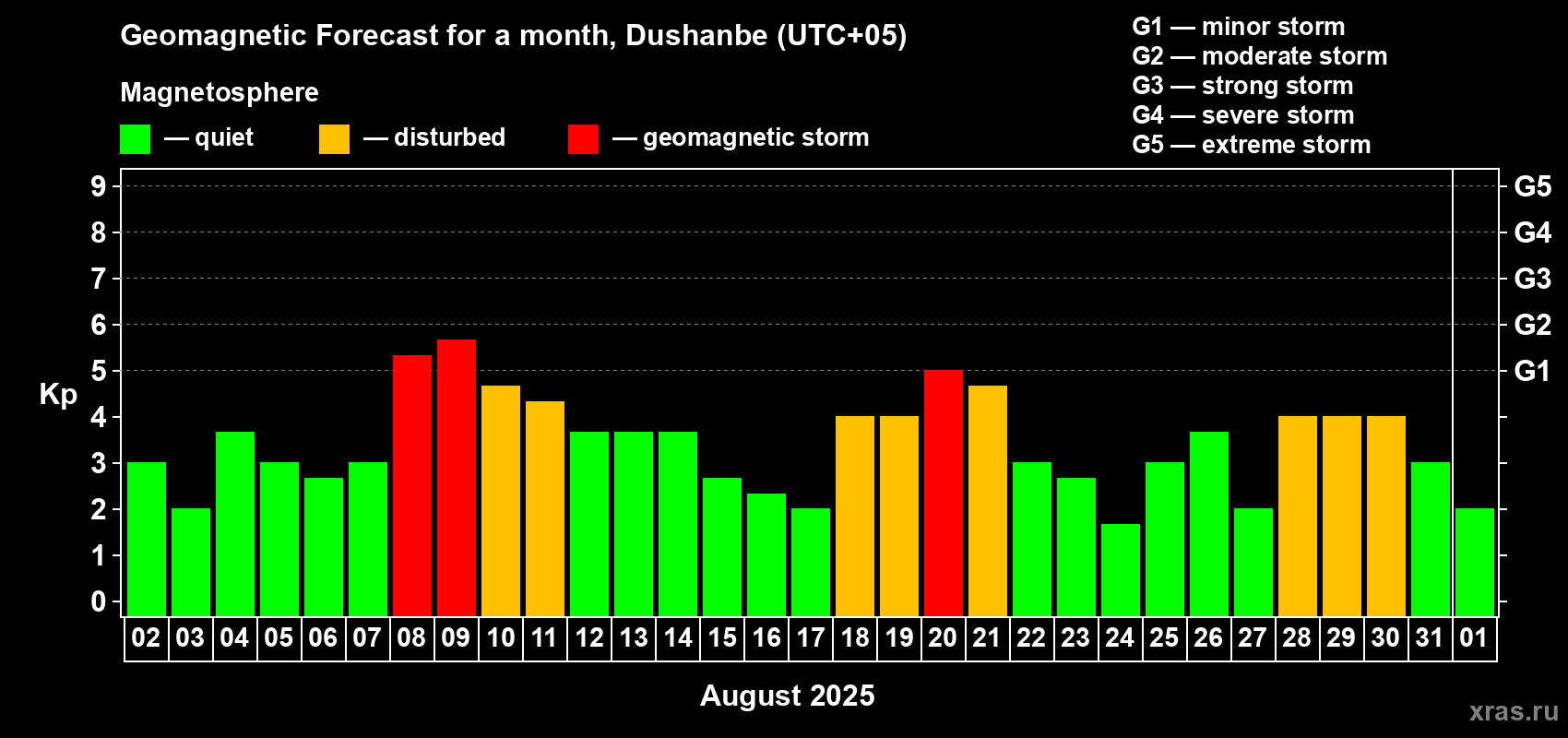 Forecast of the daily maximal value of geomagnetic index Kp for <b>1 month</b> (31 days) <b>from Aug 02, 2025 to Sep 01, 2025</b>