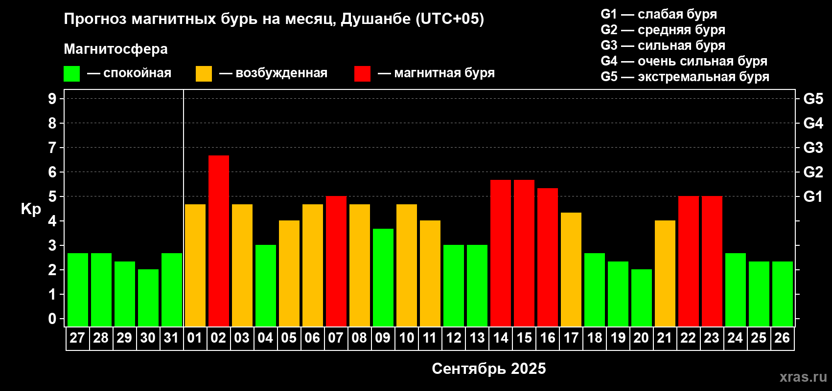 Прогноз максимального суточного геомагнитного индекса Kp на <b>1 месяц</b> (31 день) <b>с 27 августа по 26 сентября 2025 г</b>