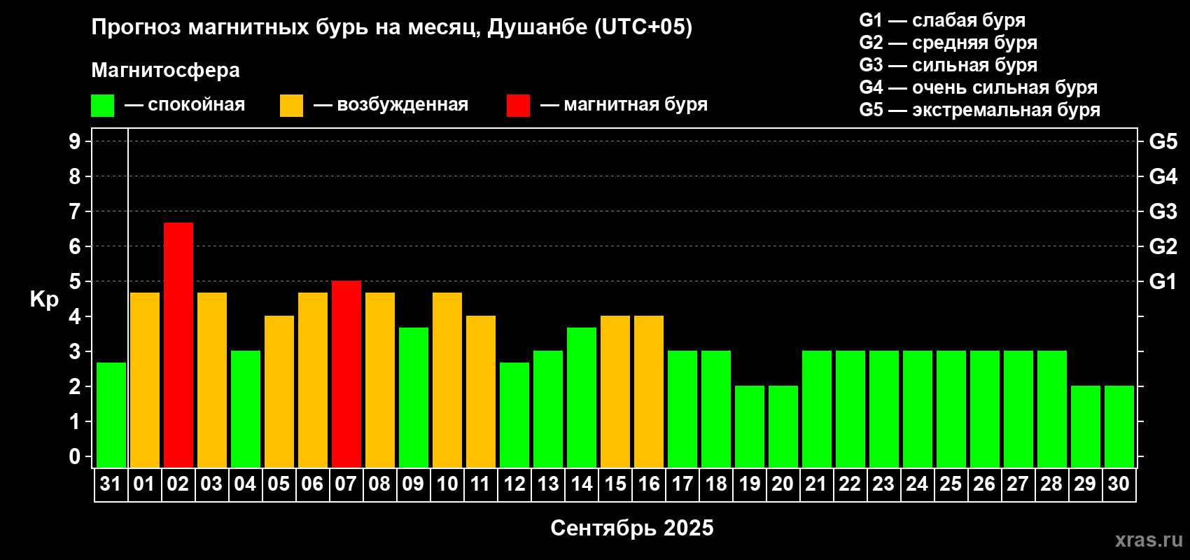 Прогноз максимального суточного геомагнитного индекса Kp на <b>1 месяц</b> (31 день) <b>с 31 августа по 30 сентября 2025 г</b>