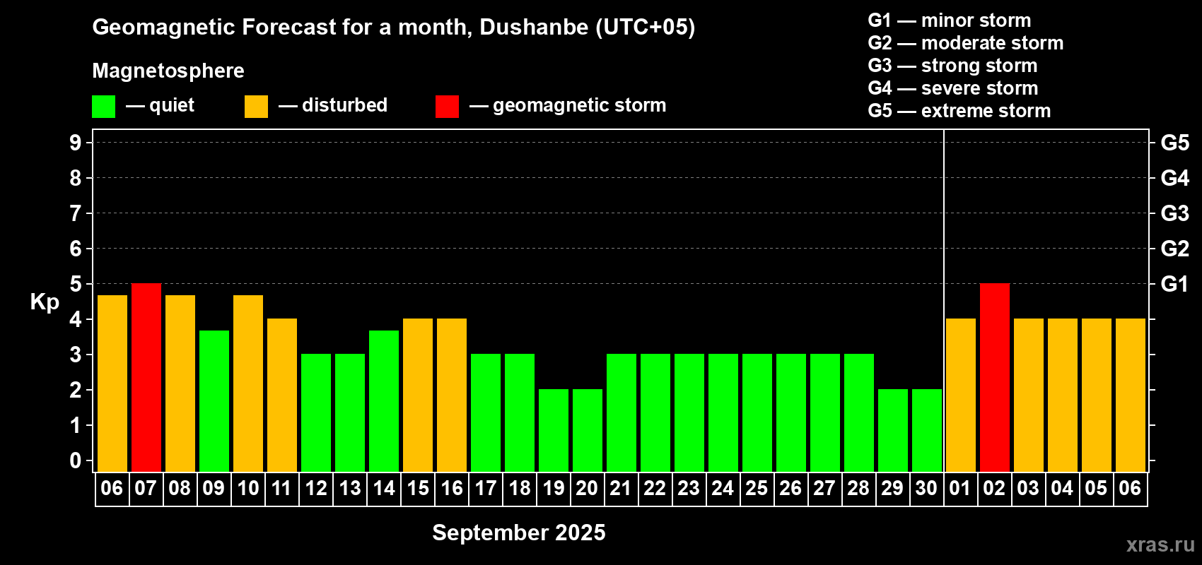 Forecast of the daily maximal value of geomagnetic index Kp for <b>1 month</b> (31 days) <b>from Sep 06, 2025 to Oct 06, 2025</b>