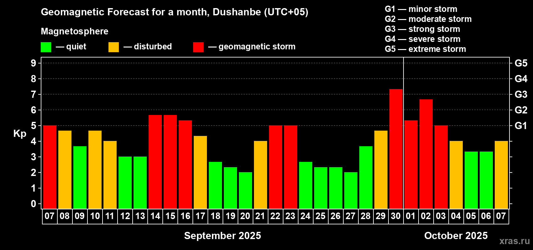 Forecast of the daily maximal value of geomagnetic index Kp for <b>1 month</b> (31 days) <b>from Sep 07, 2025 to Oct 07, 2025</b>