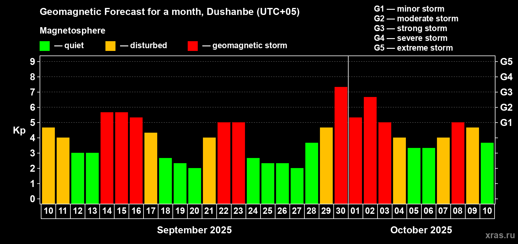 Forecast of the daily maximal value of geomagnetic index Kp for <b>1 month</b> (31 days) <b>from Sep 10, 2025 to Oct 10, 2025</b>