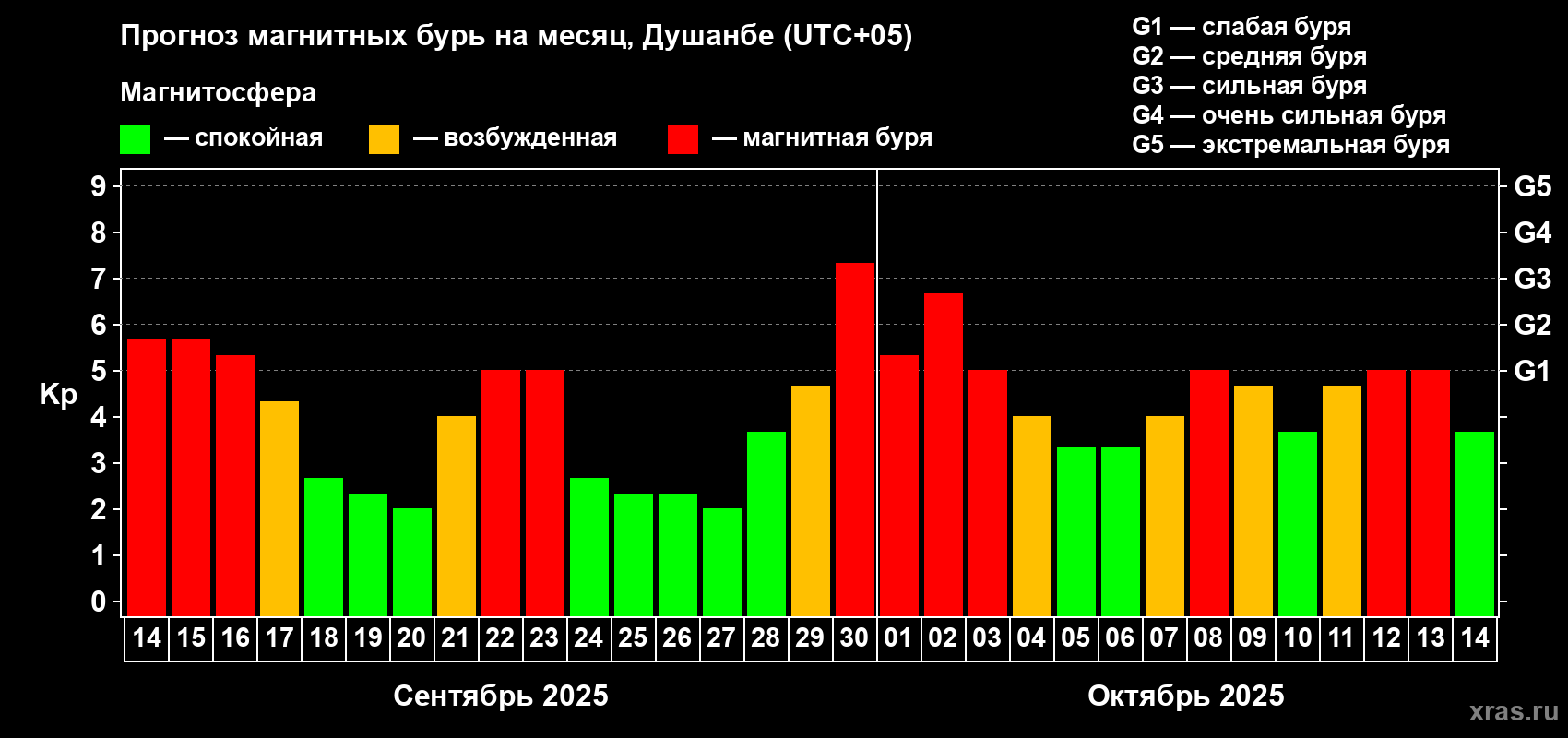 Прогноз максимального суточного геомагнитного индекса Kp на <b>1 месяц</b> (31 день) <b>с 14 сентября по 14 октября 2025 г</b>