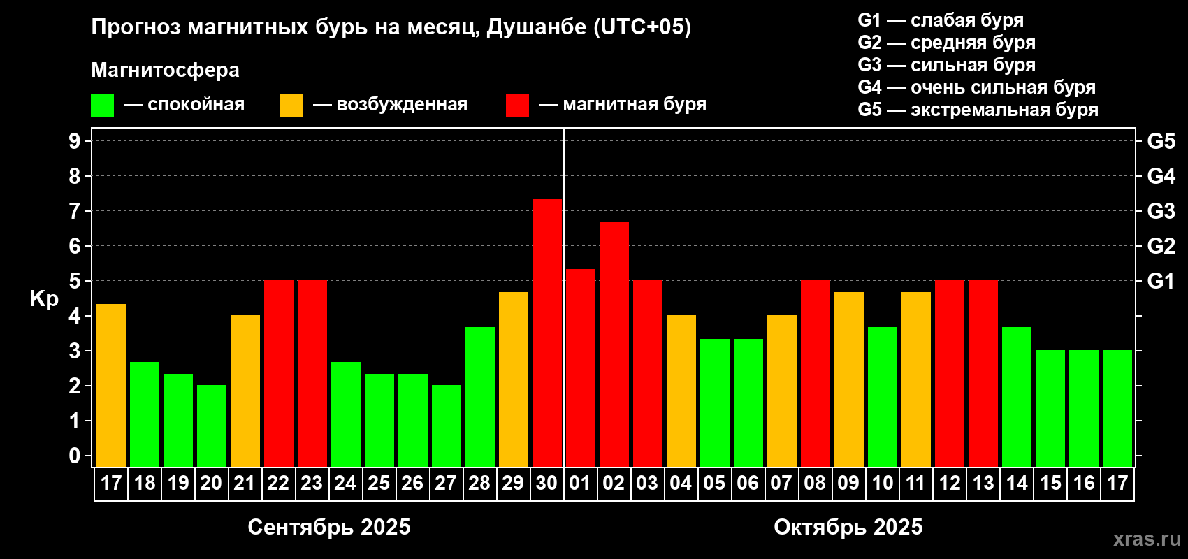 Прогноз максимального суточного геомагнитного индекса Kp на <b>1 месяц</b> (31 день) <b>с 17 сентября по 17 октября 2025 г</b>