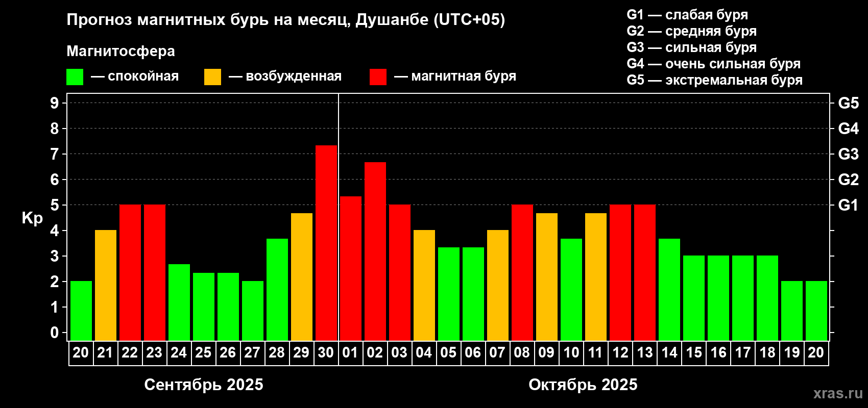 Прогноз максимального суточного геомагнитного индекса Kp на <b>1 месяц</b> (31 день) <b>с 20 сентября по 20 октября 2025 г</b>