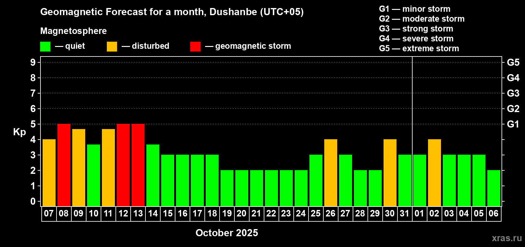 Forecast of the daily maximal value of geomagnetic index Kp for <b>1 month</b> (31 days) <b>from Oct 07, 2025 to Nov 06, 2025</b>