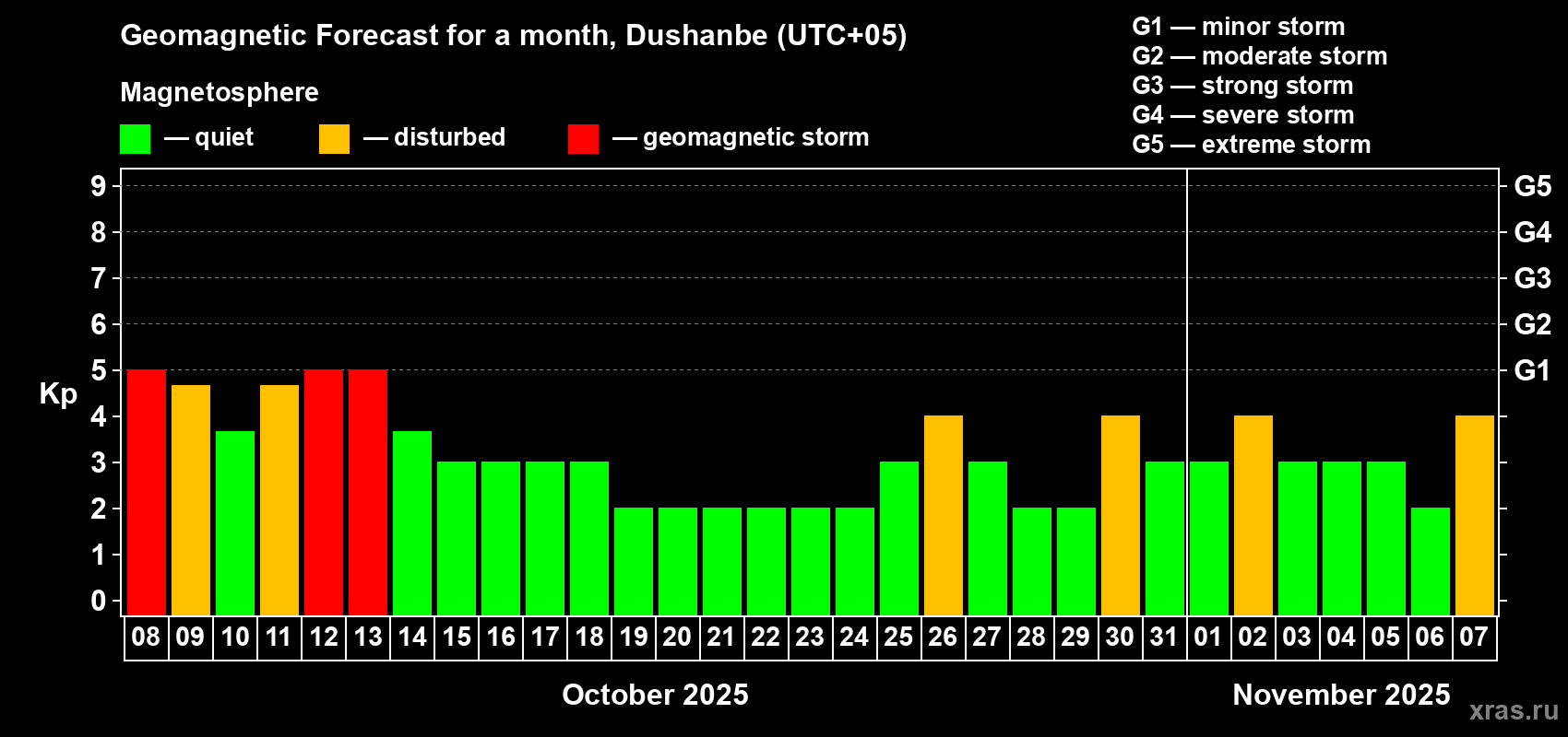 Forecast of the daily maximal value of geomagnetic index Kp for <b>1 month</b> (31 days) <b>from Oct 08, 2025 to Nov 07, 2025</b>