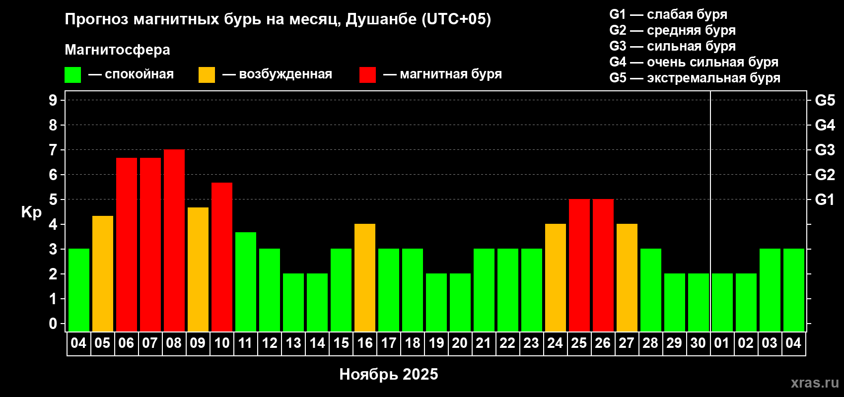 Прогноз максимального суточного геомагнитного индекса Kp на <b>1 месяц</b> (31 день) <b>с 04 ноября по 04 декабря 2025 г</b>