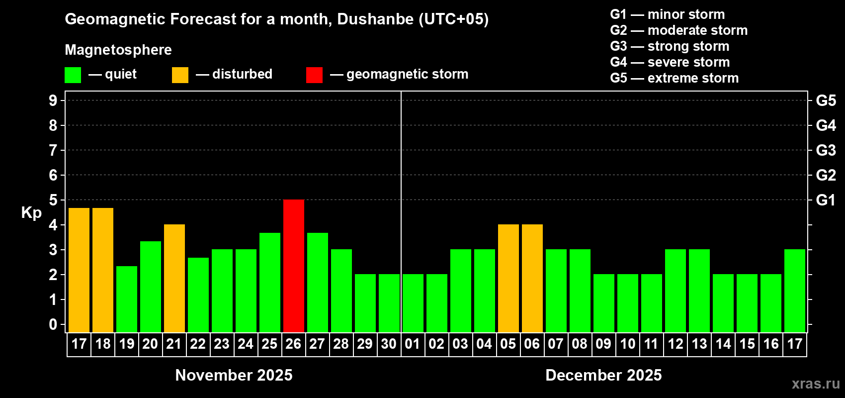 Forecast of the daily maximal value of geomagnetic index Kp for <b>1 month</b> (31 days) <b>from Nov 17, 2025 to Dec 17, 2025</b>
