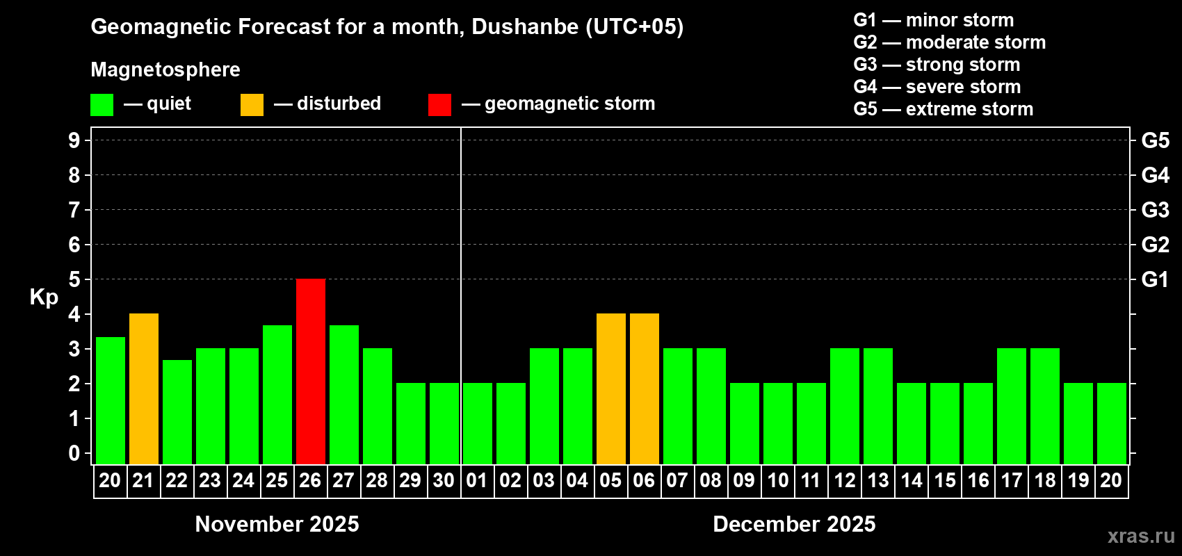 Forecast of the daily maximal value of geomagnetic index Kp for <b>1 month</b> (31 days) <b>from Nov 20, 2025 to Dec 20, 2025</b>