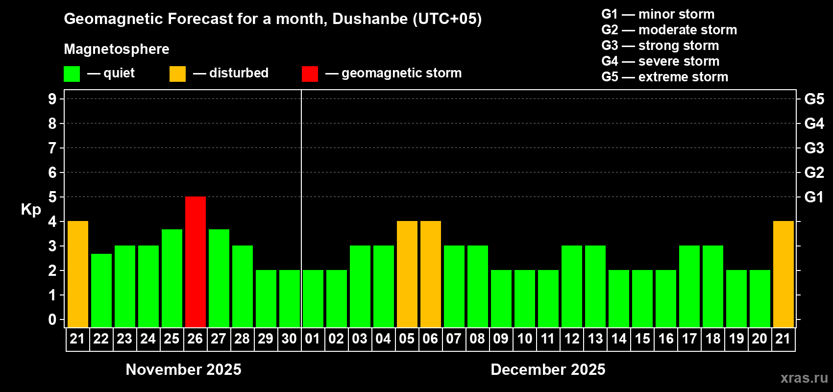 Forecast of the daily maximal value of geomagnetic index Kp for <b>1 month</b> (31 days) <b>from Nov 21, 2025 to Dec 21, 2025</b>